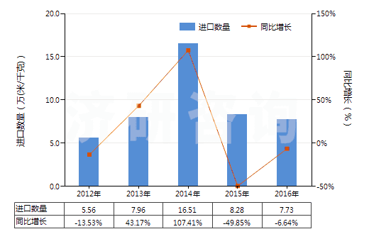 2012-2016年中國人造短纖<85%與化纖長絲混紡未漂或漂白布(HS55162100)進口量及增速統(tǒng)計 2012-2016年中國人造短纖<85%與化纖長絲混紡未漂或漂白布(HS55162100)進口量及增速統(tǒng)計